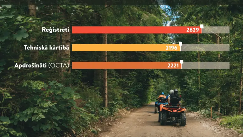 Kvadriciklu izmantošanas nosacījumi ceļu satiksmē 2025. gadā